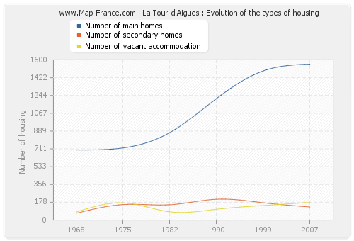 La Tour-d'Aigues : Evolution of the types of housing
